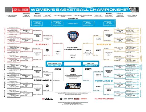 ncaa women\'s basketball odds